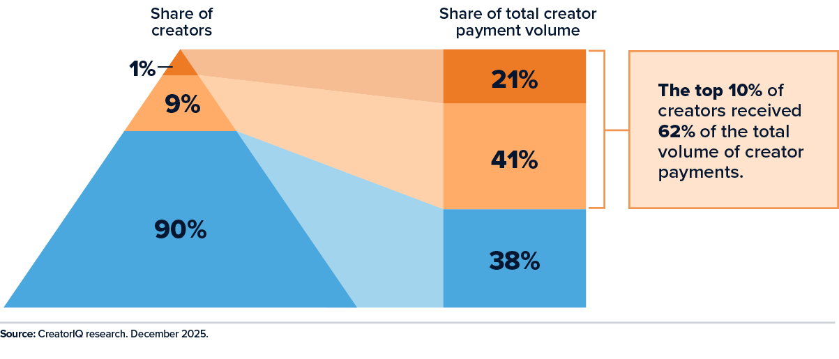 SCM26_StateofCreatorCompensation_LPGraphic-Pyramid
