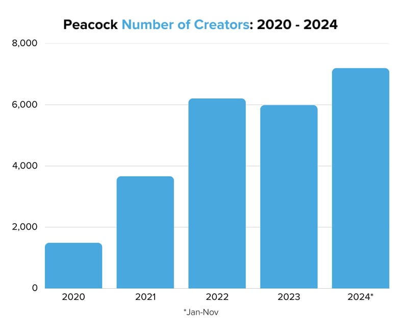 Peacock Number of Creators 2020 - 2024
