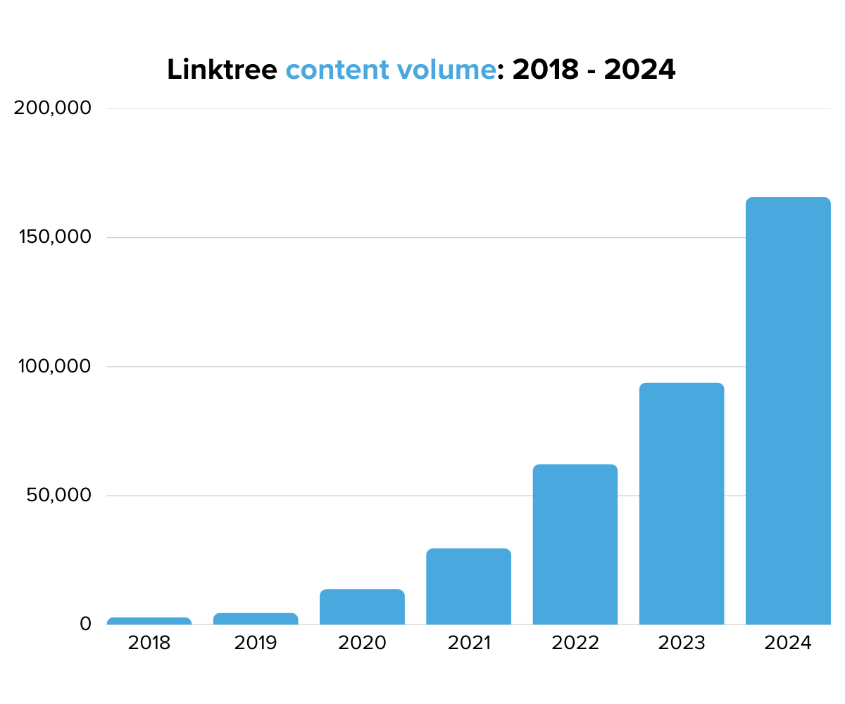 Linktree of Life: How Six Hours Changed the Creator Economy Forever ...