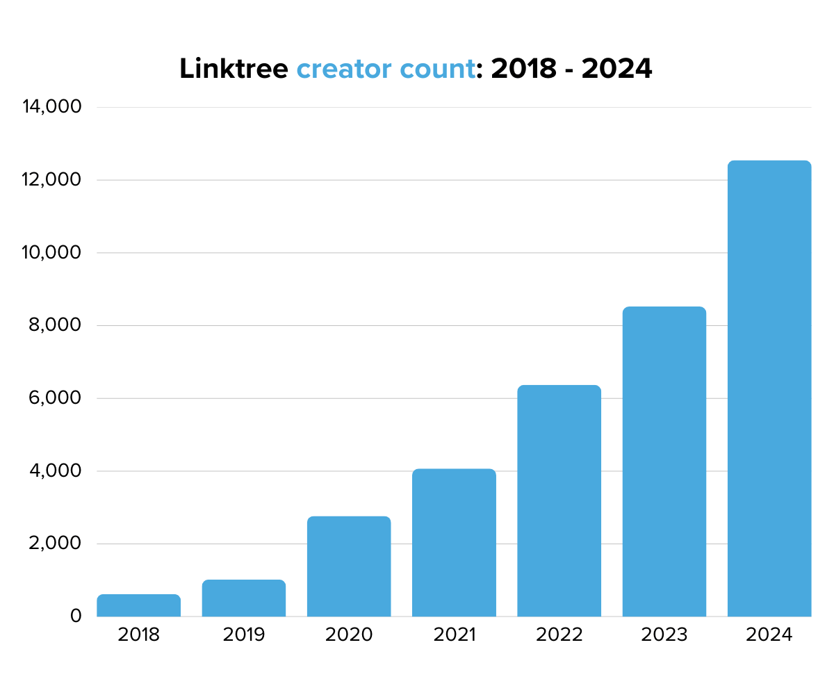 Linktree of Life: How Six Hours Changed the Creator Economy Forever ...