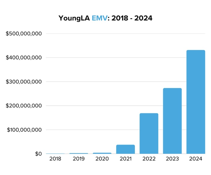 YoungLA EMV 2018 - 2024