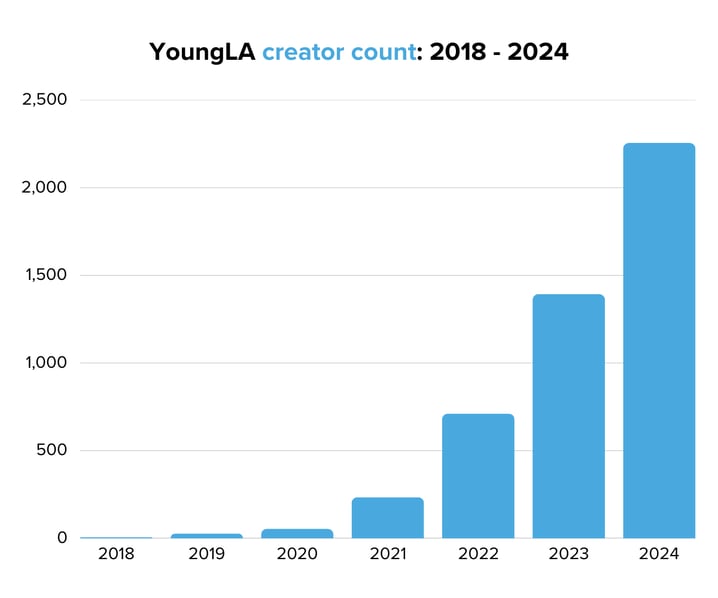 YoungLA creator count 2018 - 2024