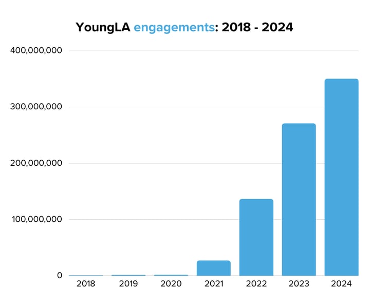 YoungLA engagements 2018 - 2024