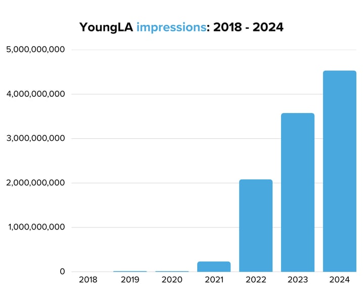 YoungLA impressions 2018 - 2024
