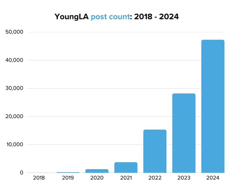 YoungLA post count 2018 - 2024