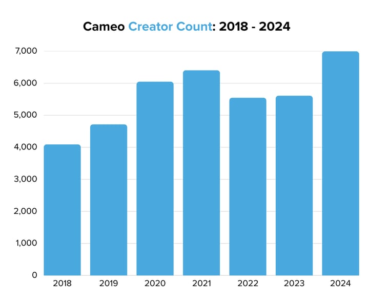 Cameo Creator Count 2018 - 2024