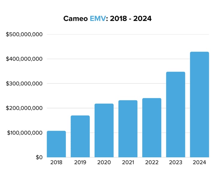 Cameo EMV 2018 - 2024