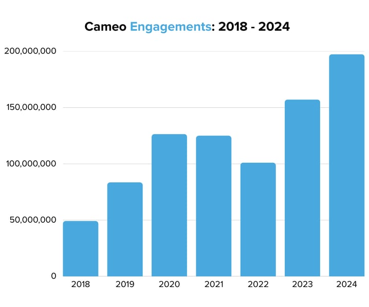 Cameo Engagements 2018 - 2024