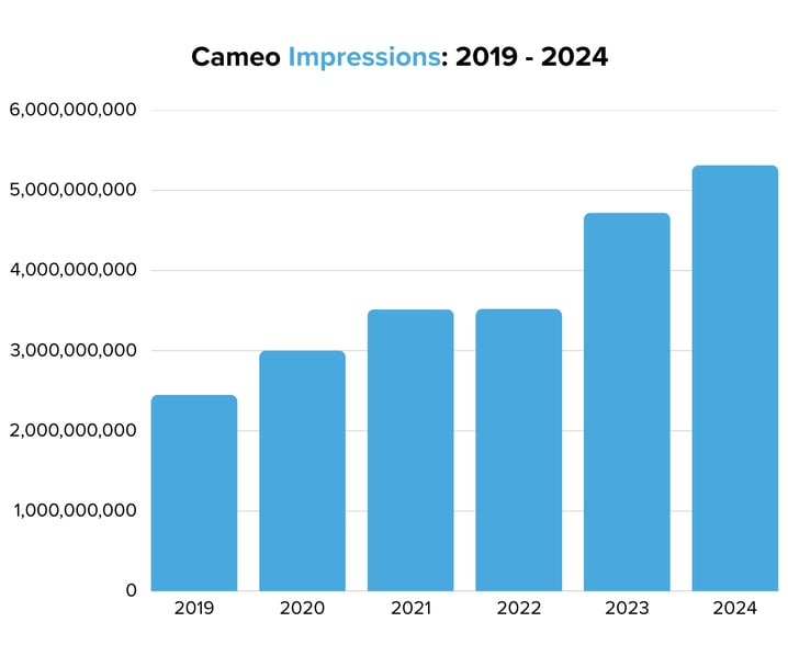 Cameo Impressions 2019 - 2024