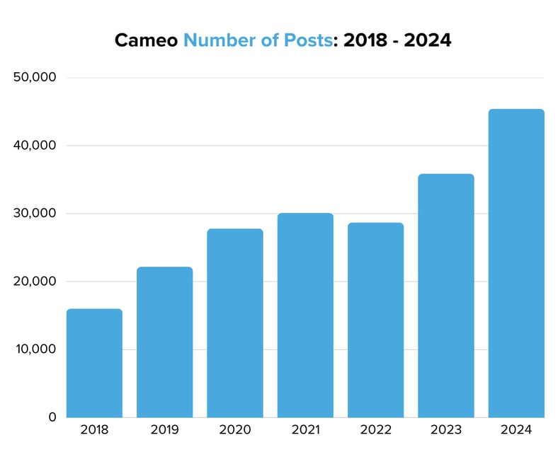 Cameo Number of Posts 2018 - 2024