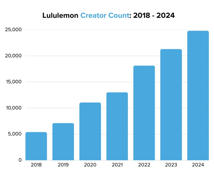 Lululemon Creator Count 2018 - 2024