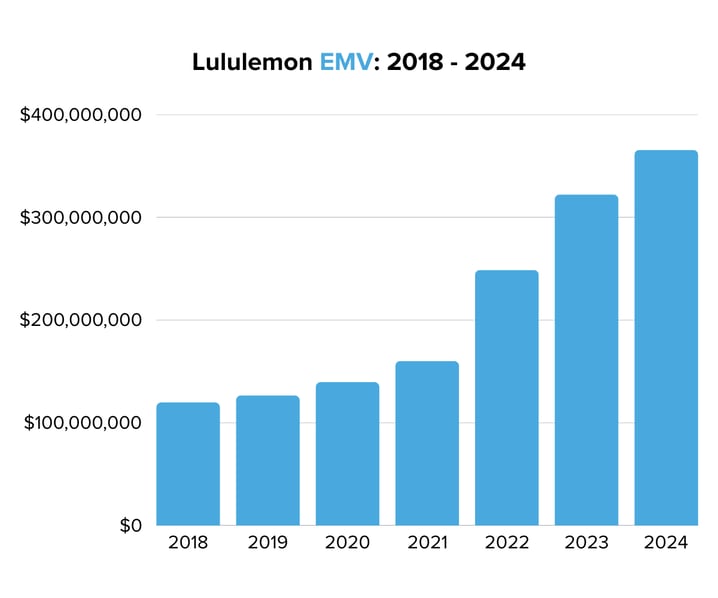 Lululemon EMV 2018 - 2024