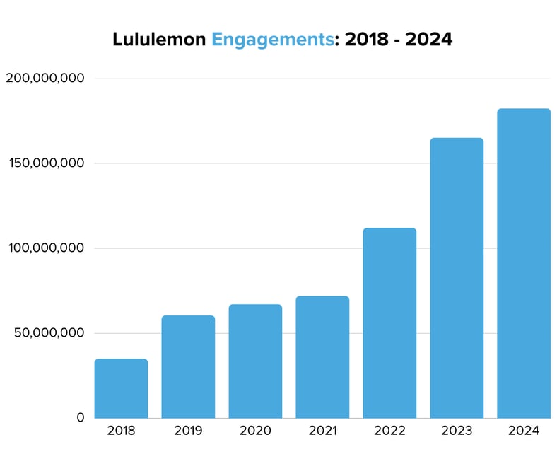 Lululemon Engagements 2018 - 2024