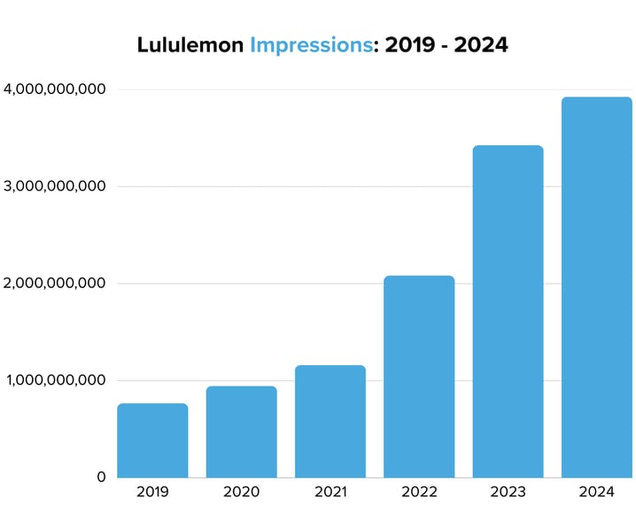Lululemon Impressions 2019 - 2024