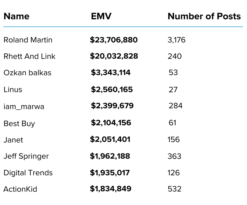 Creators YouTube EMV & # of posts from March 2024 to February 2025