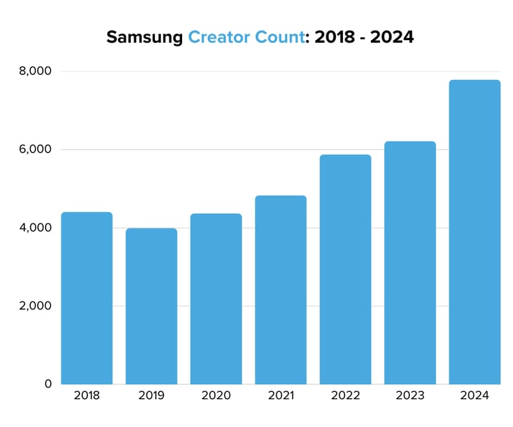 Samsung Creator Count 2018 - 2024