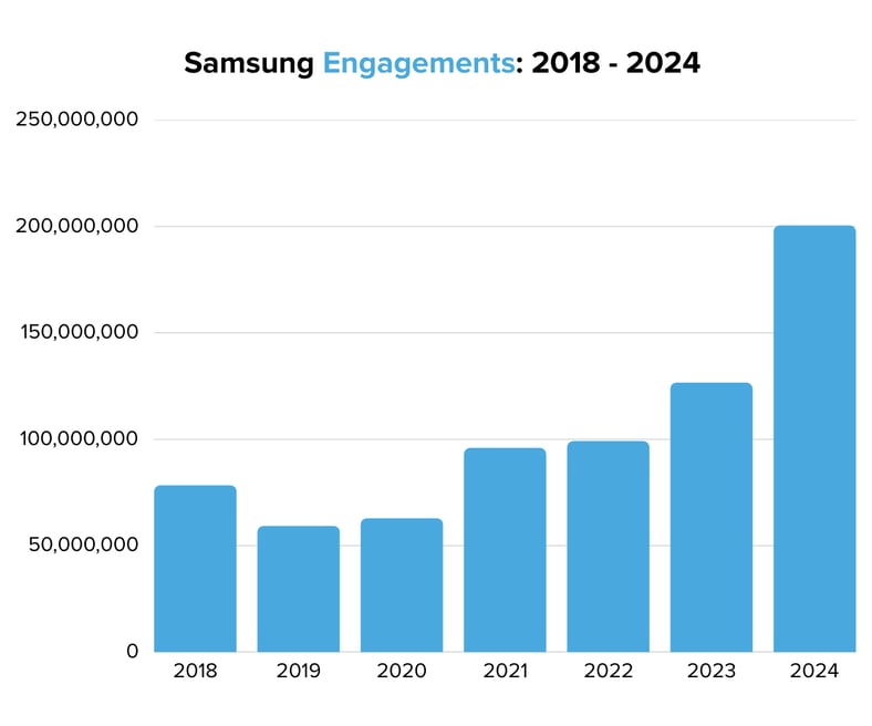 Samsung Engagements 2018 - 2024