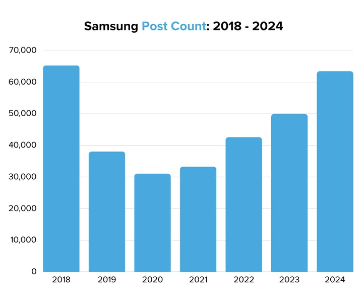 Samsung Post Count 2018 - 2024