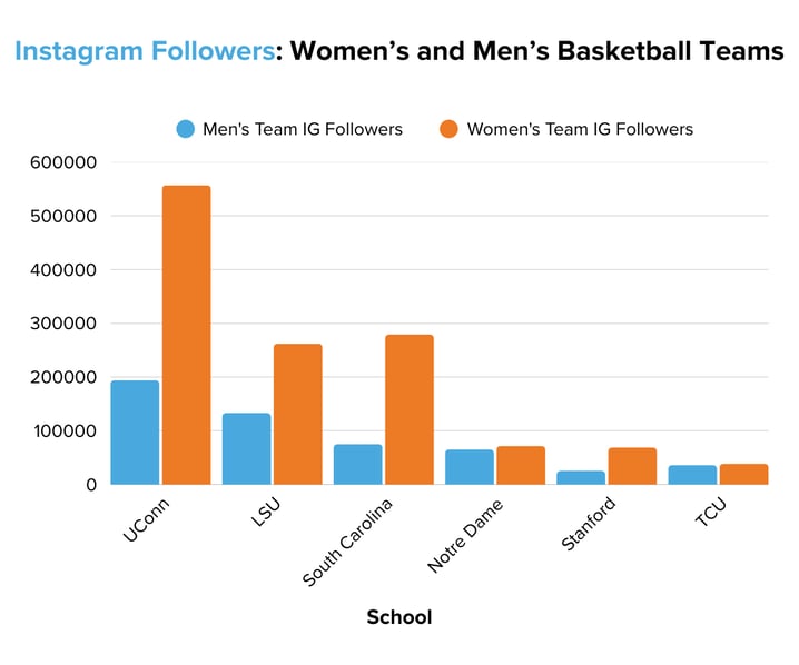 Instagram Followers Women’s and Men’s Basketball Teams