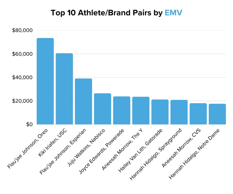 Top 10 AthleteBrand Pairs by EMV
