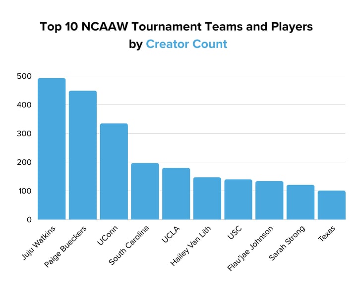 Top 10 NCAAW Tournament Teams and Players  by Creator Count