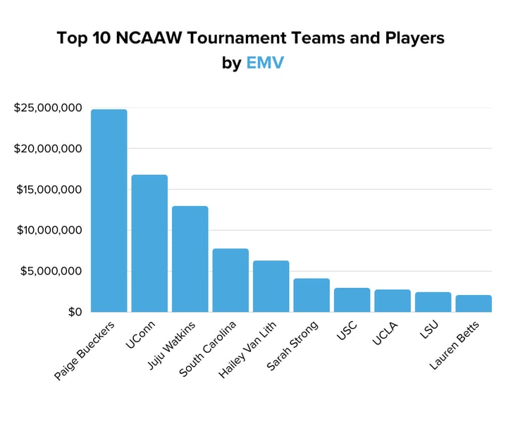 Top 10 NCAAW Tournament Teams and Players  by EMV