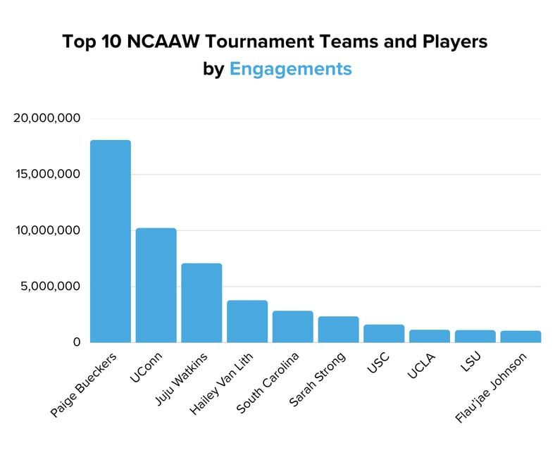 Top 10 NCAAW Tournament Teams and Players  by Engagements