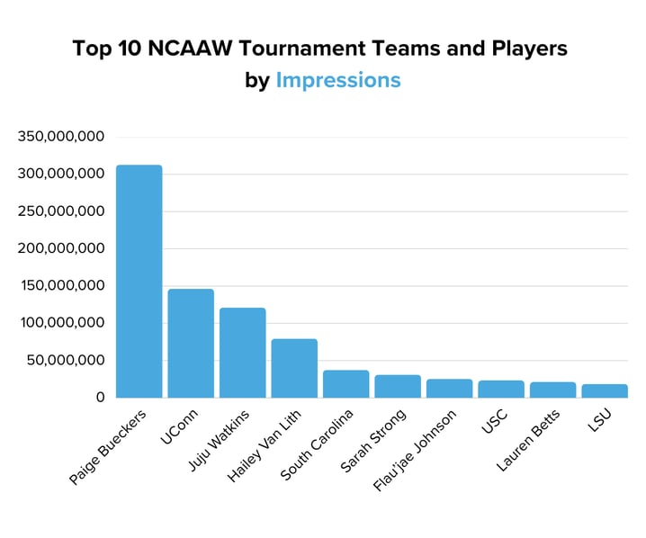 Top 10 NCAAW Tournament Teams and Players  by Impressions