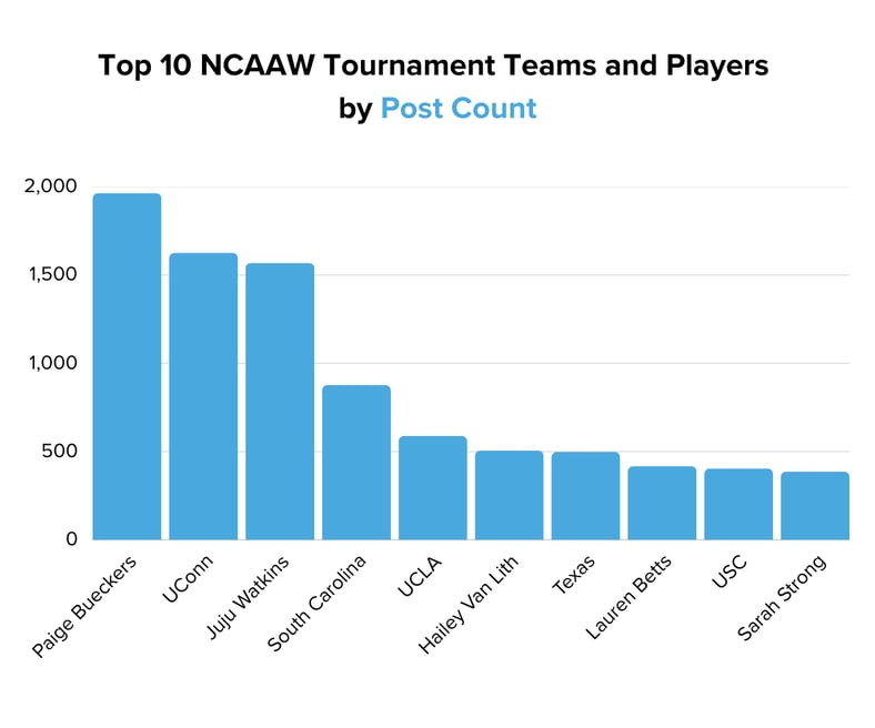 Top 10 NCAAW Tournament Teams and Players  by Post Count