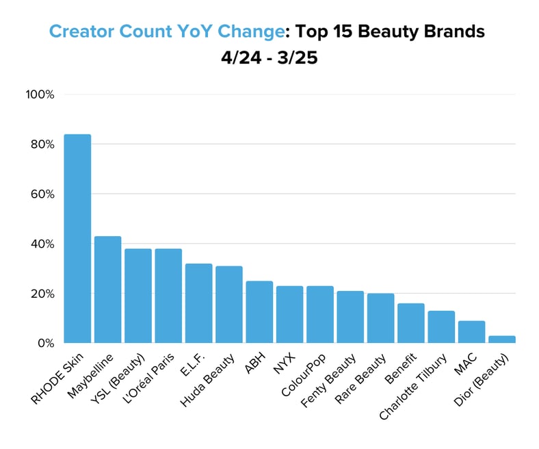 Creator Count YoY Change Top 15 Beauty Brands 424 - 325