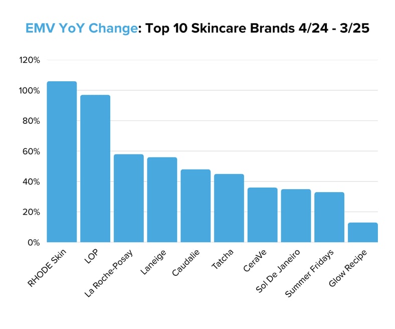 EMV YoY Change Top 10 Skincare Brands 424 - 325