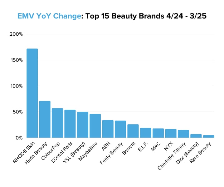EMV YoY Change Top 15 Beauty Brands 424 - 325