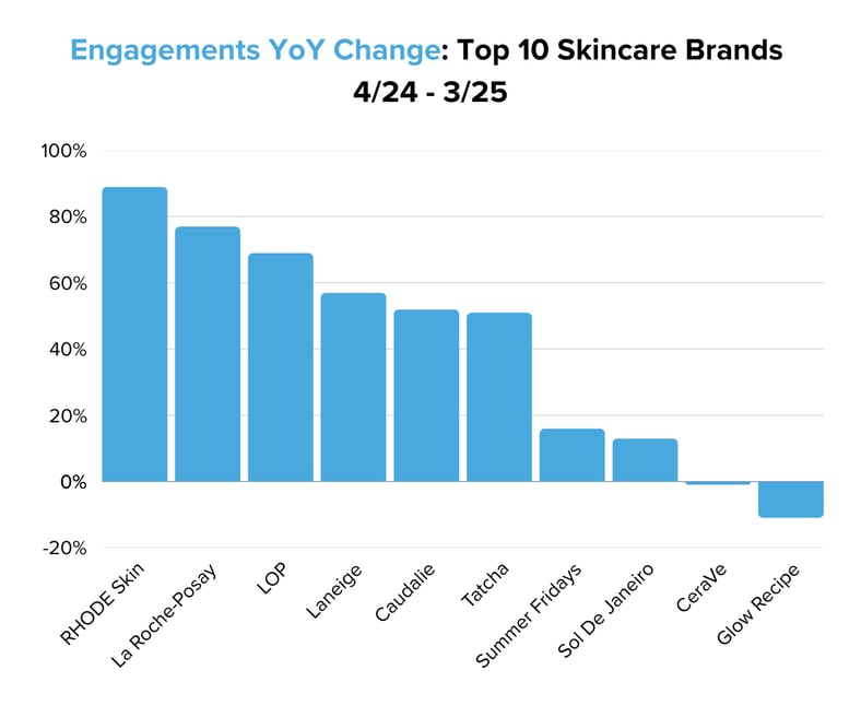 Engagements YoY Change Top 10 Skincare Brands  424 - 325