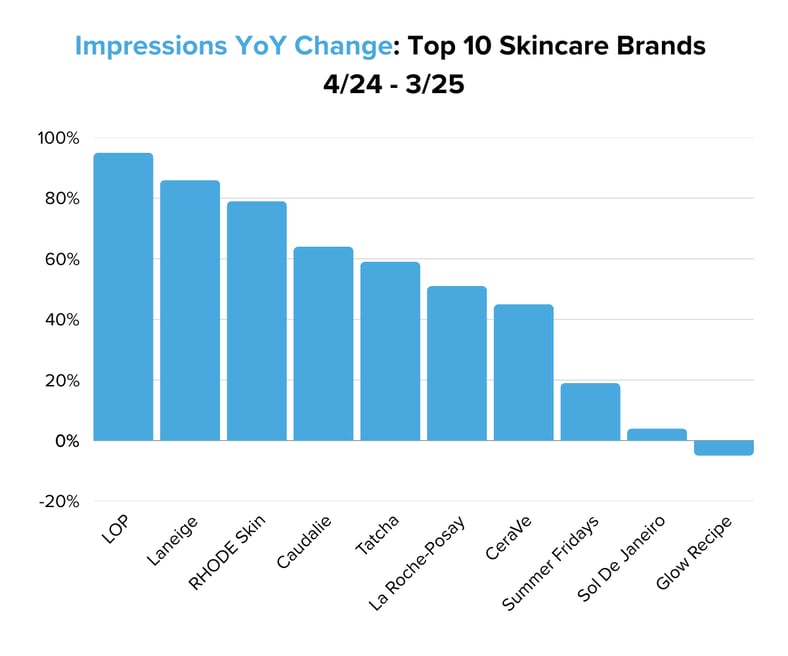 Impressions YoY Change Top 10 Skincare Brands  424 - 325