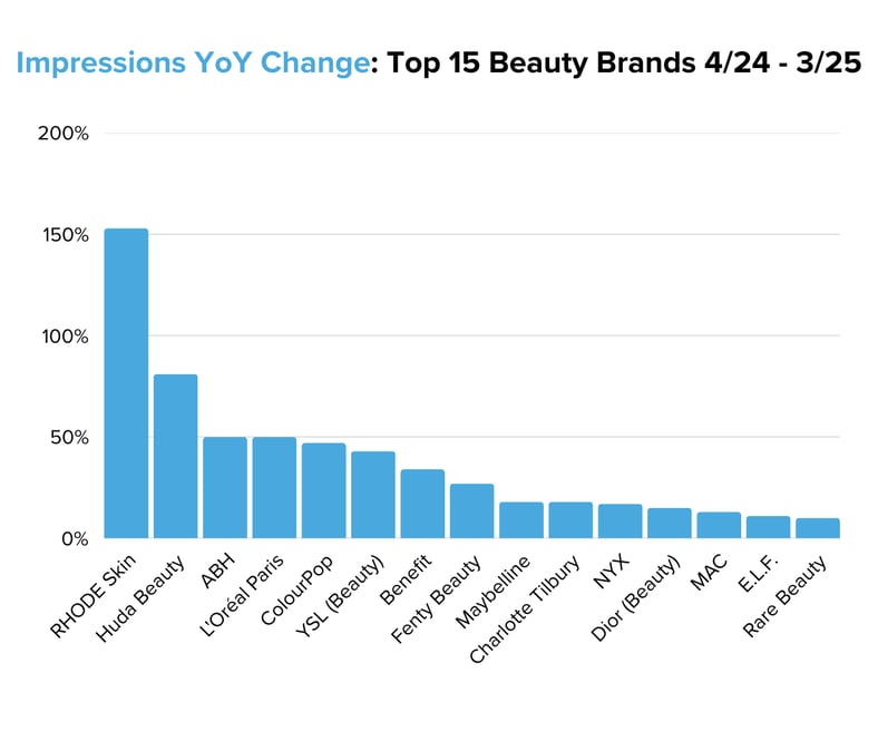 Impressions YoY Change Top 15 Beauty Brands 424 - 325