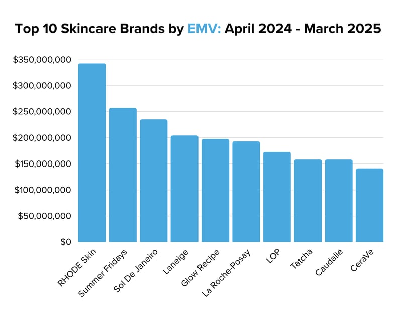 Top 10 Skincare Brands by EMV April 2024 - March 2025