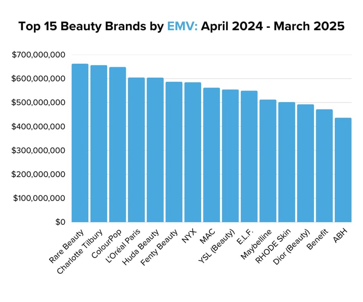 Top 15 Beauty Brands  by EMV April 2024 - March 2025