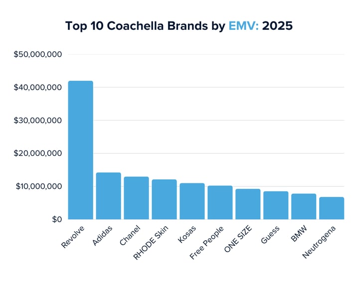 Top 10 Coachella Brands by EMV 2025
