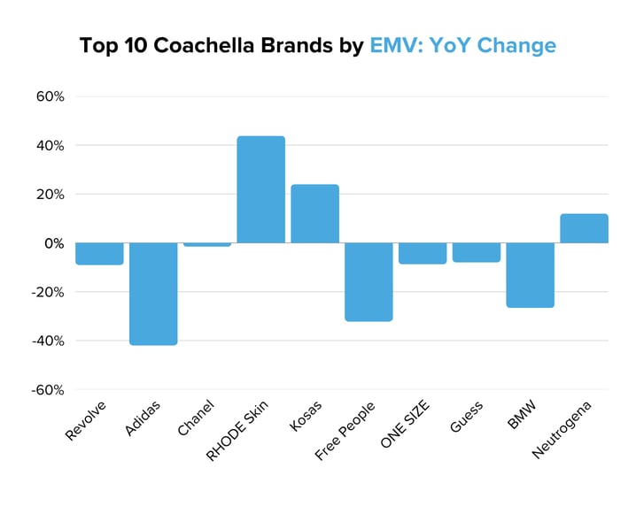 Top 10 Coachella Brands by EMV YoY Change