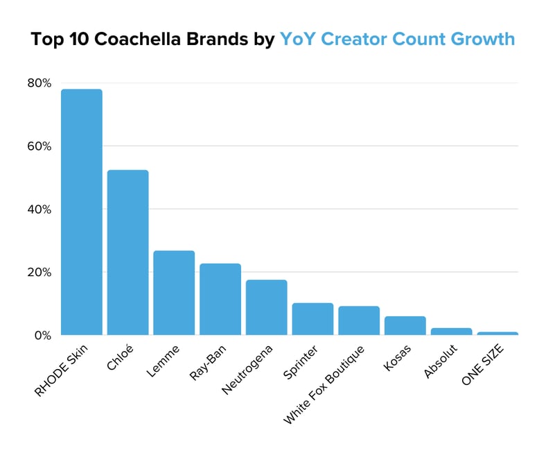 Top 10 Coachella Brands by YoY Creator Count Growth