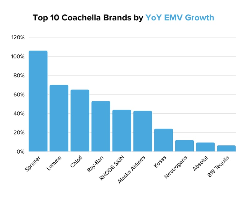 Top 10 Coachella Brands by YoY EMV Growth