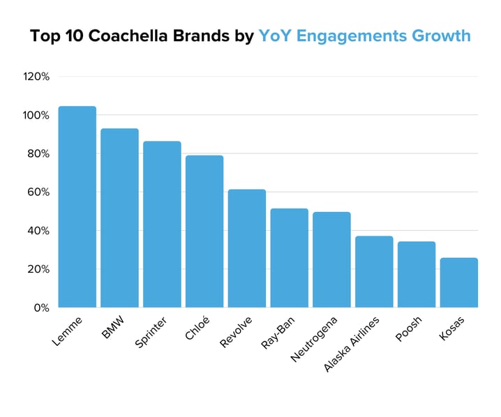 Top 10 Coachella Brands by YoY Engagements Growth
