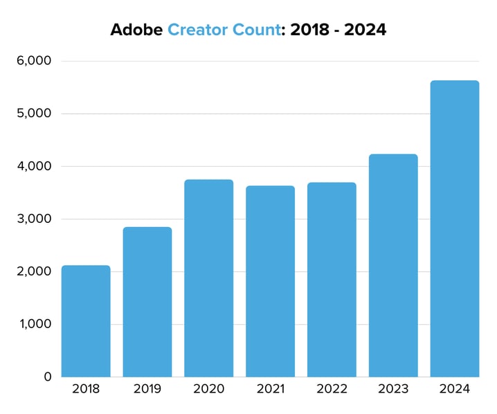 Adobe Creator Count 2018 - 2024