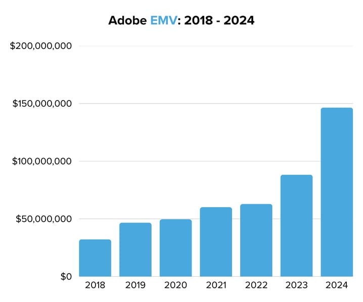 Adobe EMV 2018 - 2024