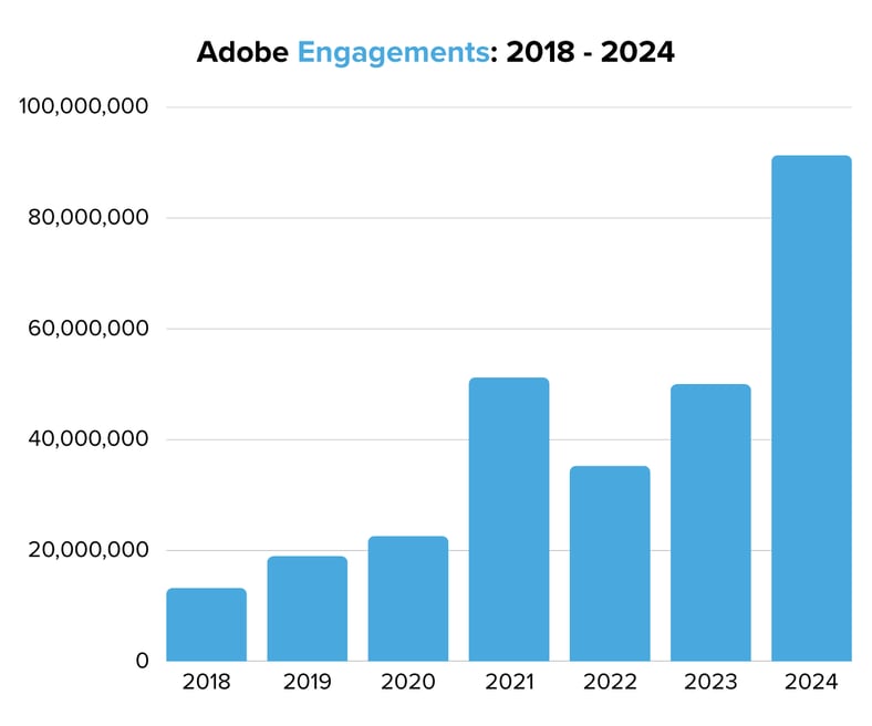 Adobe Engagements 2018 - 2024