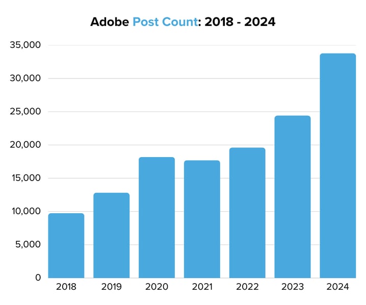 Adobe Post Count 2018 - 2024