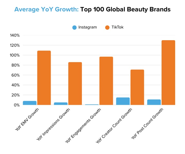 Average YoY Growth Top 100 Global Beauty Brands