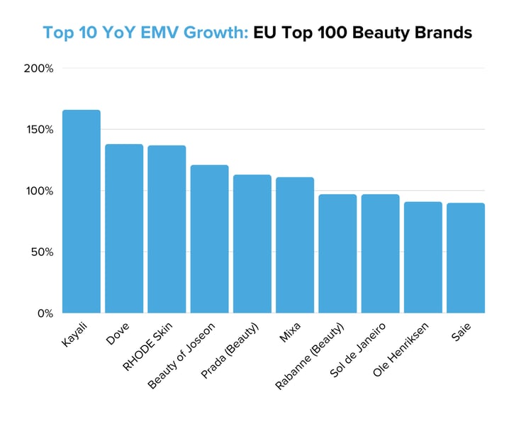 Top 10 YoY EMV Growth EU Top 100 Beauty Brands