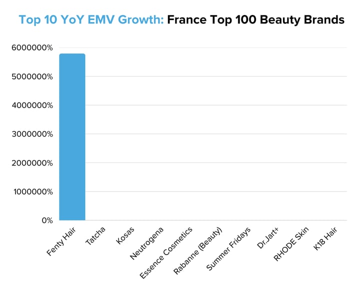Top 10 YoY EMV Growth France Top 100 Beauty Brands