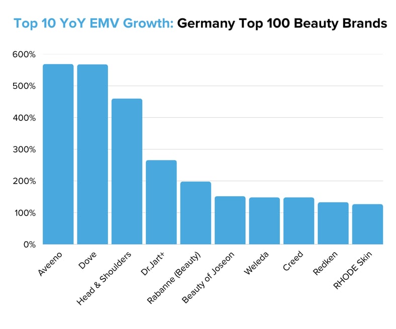 Top 10 YoY EMV Growth Germany Top 100 Beauty Brands (2)